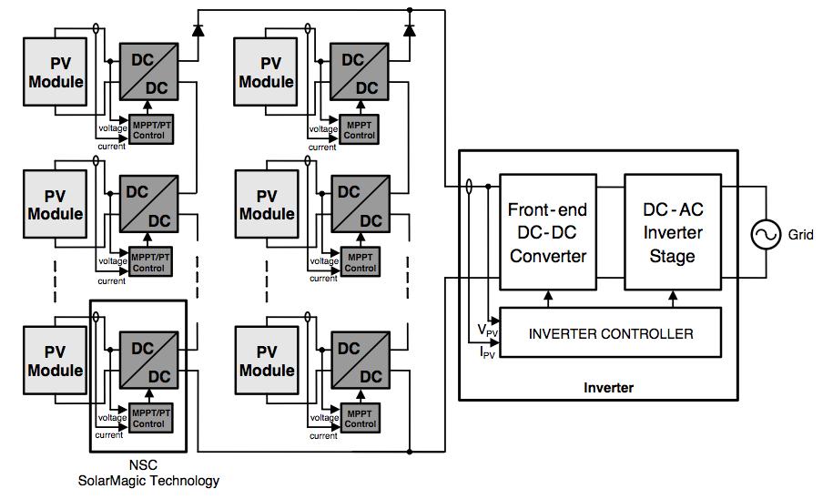 A solar installation can react more appropriately A solar installation can react more appropriately